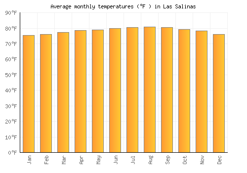 Las Salinas average temperature chart (Fahrenheit)