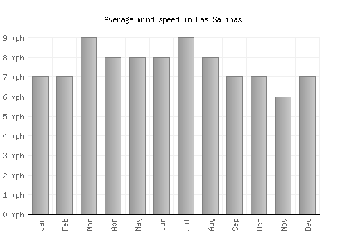 Las Salinas average winspeed by month (mph)