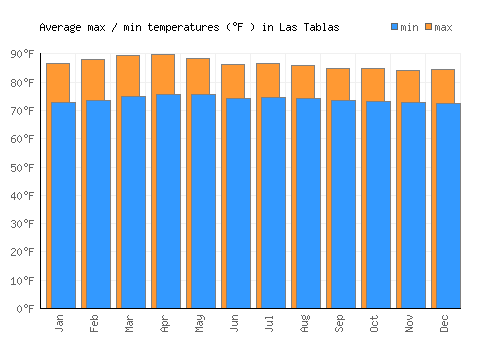 Las Tablas average minimum / maximum temperatures (Fahrenheit)