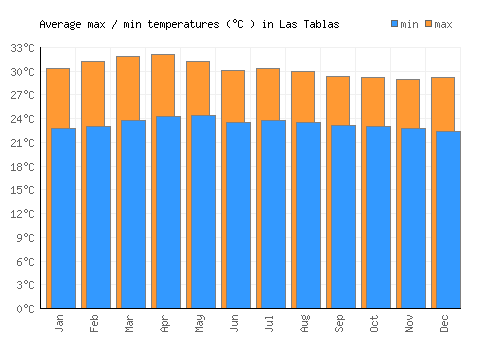 Las Tablas average minimum / maximum temperatures (Celsius)