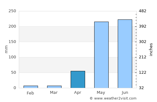 Las Tablas average rain in April