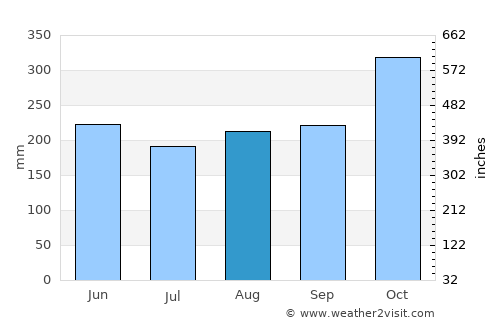 Las Tablas average rain in August