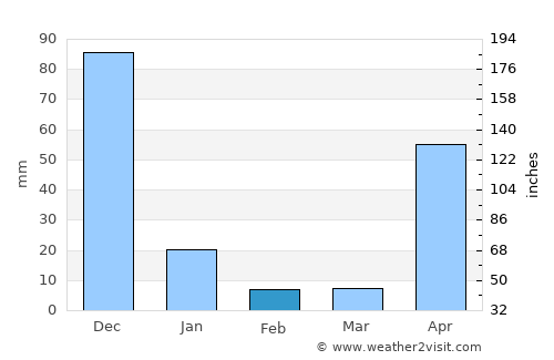 Las Tablas average rain in February