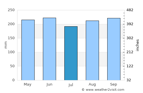Las Tablas average rain in July