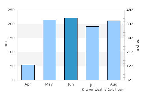 Las Tablas average rain in June