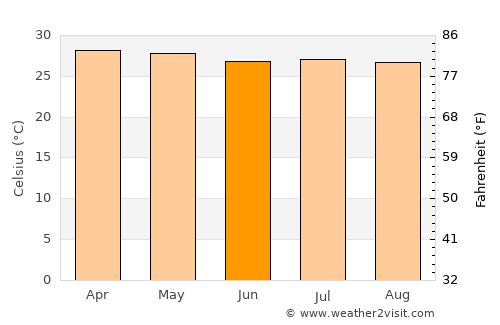 Las Tablas average temperature in June