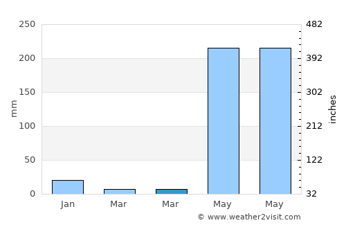 Las Tablas average rain in March