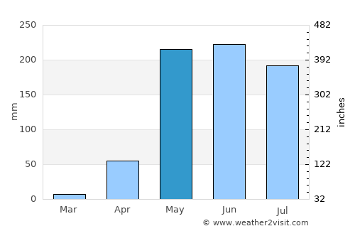 Las Tablas average rain in May