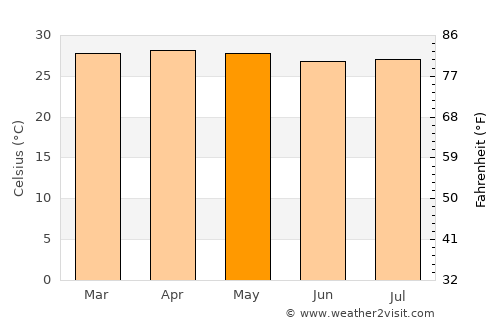 Las Tablas average temperature in May