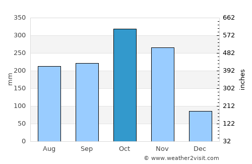 Las Tablas average rain in October
