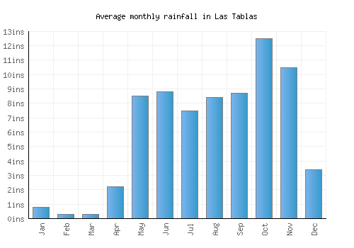 Las Tablas monthly rainfall chart (inches)