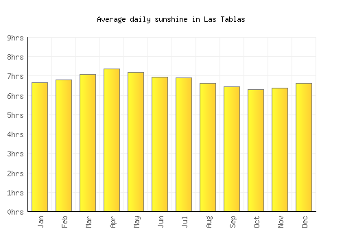 Las Tablas average daily sunshine chart