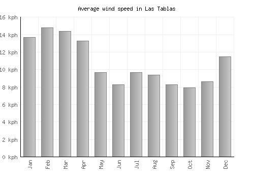 Las Tablas average winspeed by month (km/h)