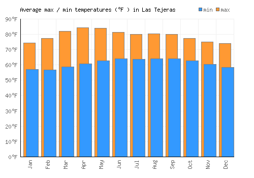 Las Tejeras average minimum / maximum temperatures (Fahrenheit)