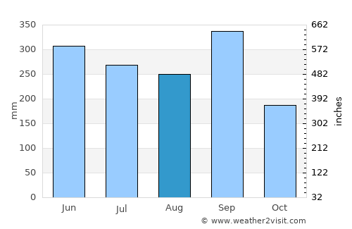 Las Tejeras average rain in August