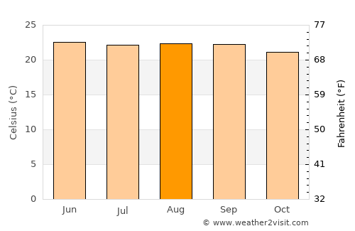 Las Tejeras average temperature in August