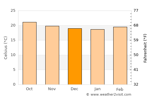Las Tejeras average temperature in December
