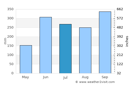 Las Tejeras average rain in July