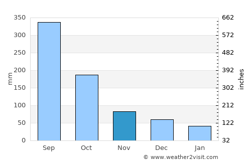 Las Tejeras average rain in November