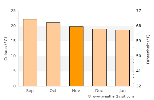 Las Tejeras average temperature in November