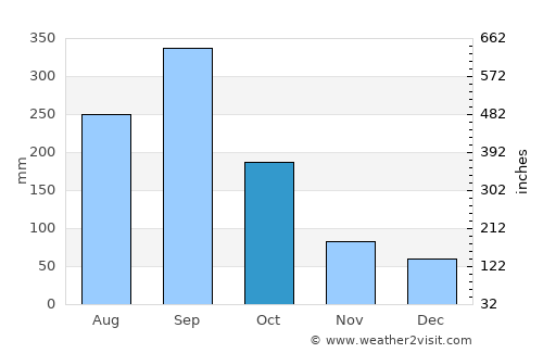 Las Tejeras average rain in October