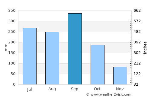 Las Tejeras average rain in September