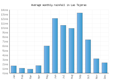 Las Tejeras monthly rainfall chart (inches)