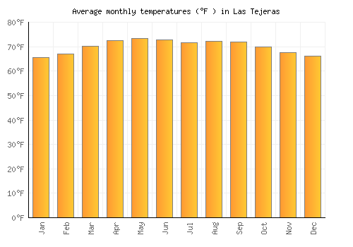 Las Tejeras average temperature chart (Fahrenheit)