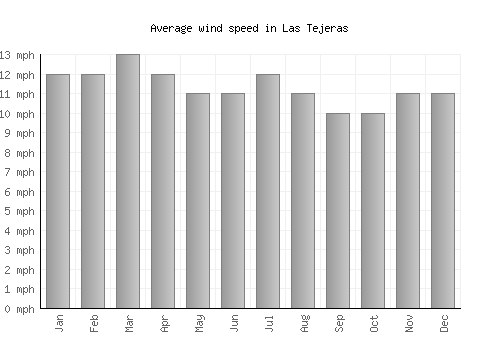 Las Tejeras average winspeed by month (mph)