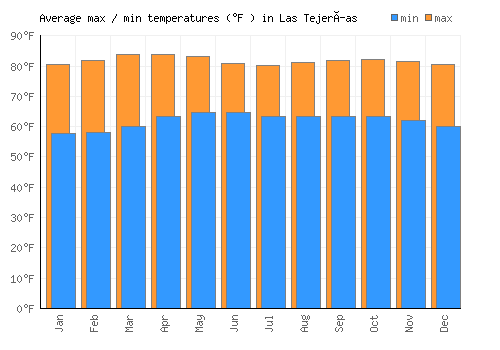 Las Tejerías average minimum / maximum temperatures (Fahrenheit)