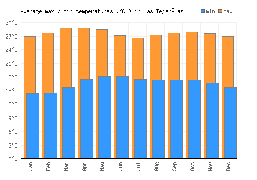 Las Tejerías average minimum / maximum temperatures (Celsius)