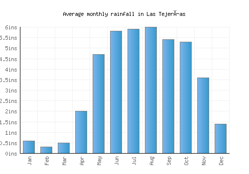 Las Tejerías monthly rainfall chart (inches)