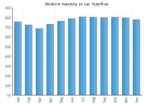 Las Tejerías relative humidity averages
