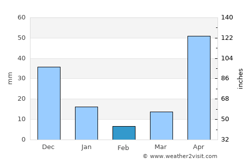 Las Tejerías average rain in February