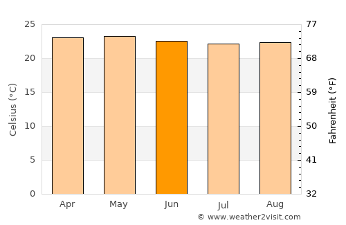 Las Tejerías average temperature in June