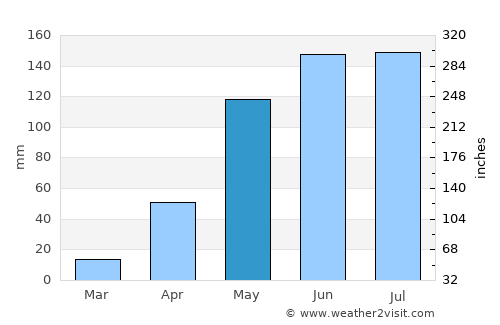 Las Tejerías average rain in May