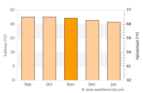 Las Tejerías average temperature in November