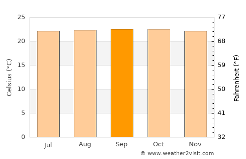 Las Tejerías average temperature in September