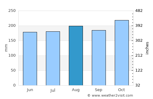 Las Terrenas average rain in August