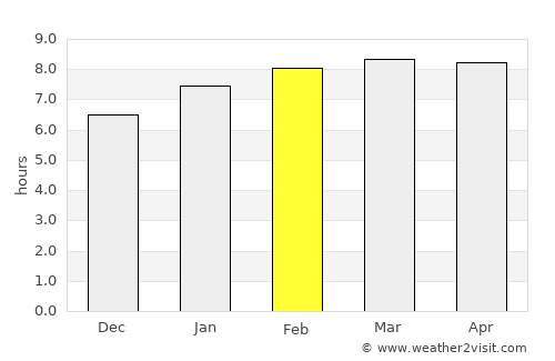 Las Terrenas average rain in February