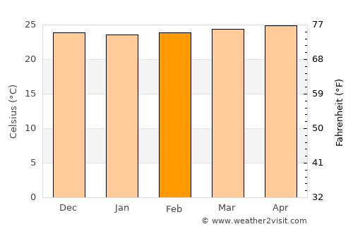 Las Terrenas average temperature in February