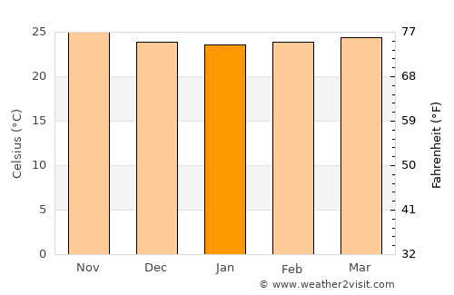 Las Terrenas average temperature in January