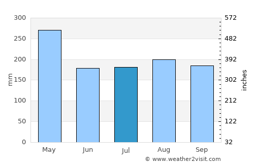 Las Terrenas average rain in July