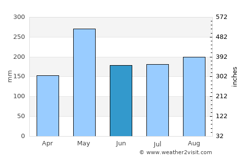 Las Terrenas average rain in June