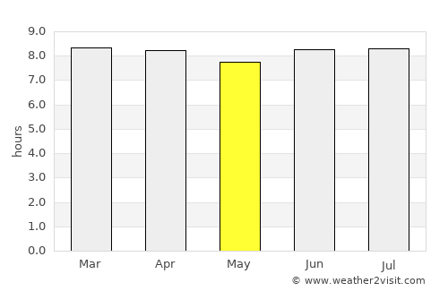 Las Terrenas average rain in May