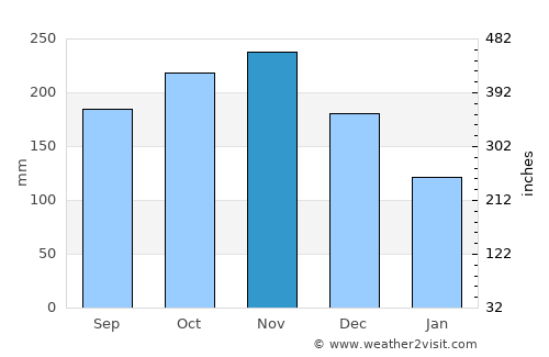 Las Terrenas average rain in November