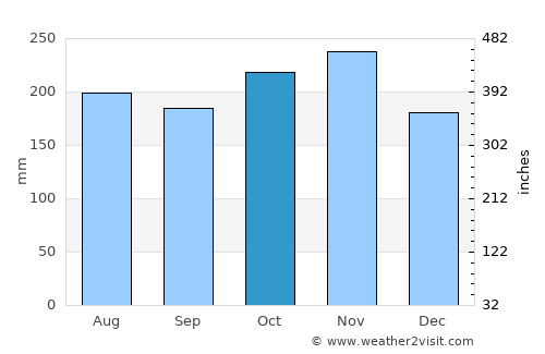 Las Terrenas average rain in October