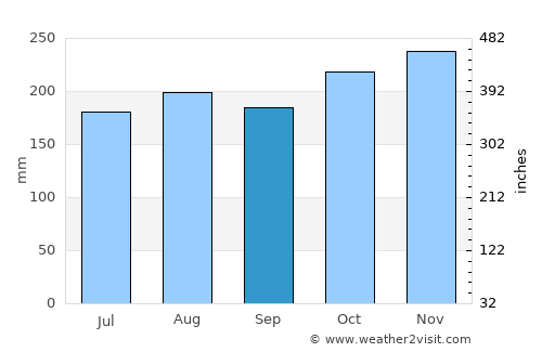 Las Terrenas average rain in September