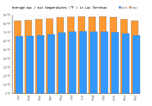 Las Terrenas average minimum / maximum temperatures (Fahrenheit)