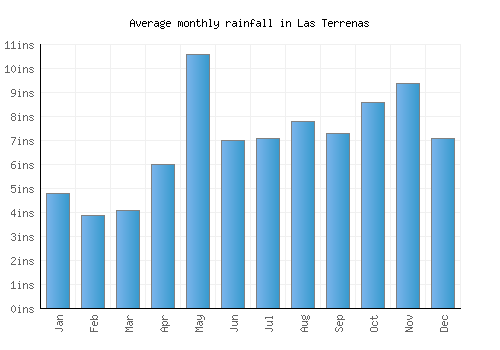 Las Terrenas monthly rainfall chart (inches)